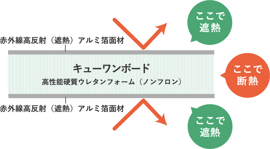 アルミ箔面材の効果