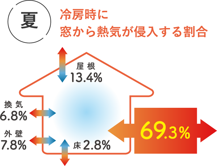 夏　冷房時に窓から熱気が侵入する割合69.3%