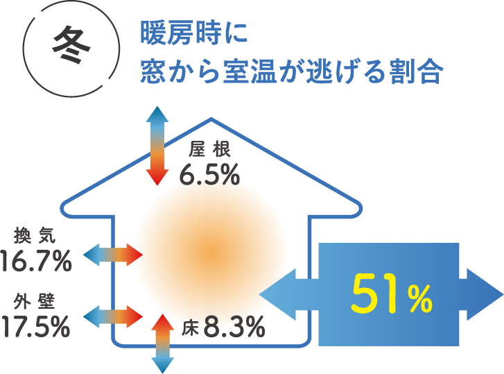 冬　暖房時に窓から室温が逃げる割合51%