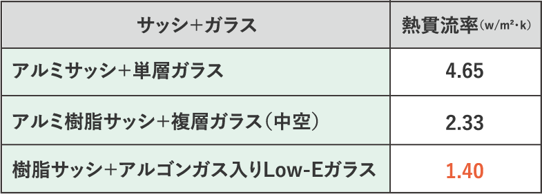 熱貫流率が低い＝熱を伝えにくいから結露が抑制される。