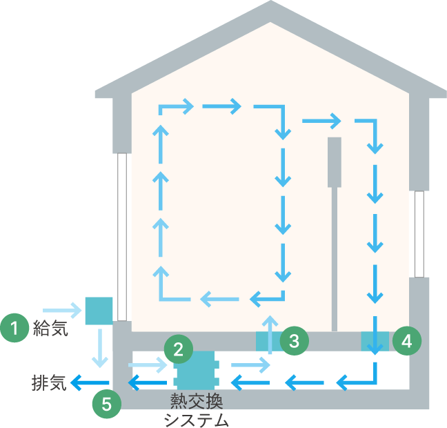 全熱交換型換気システム澄家-sumika-の仕組み