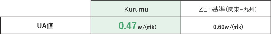 断熱性能を数値で示す「UA値」
