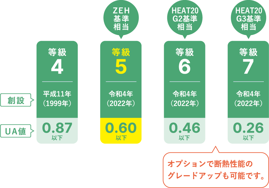 より厳しい基準で新設された断熱等級「5」もクリア