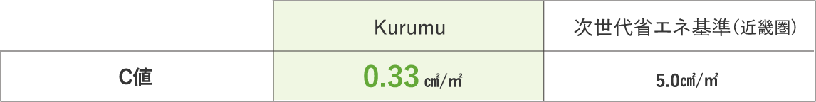 気密性能を数値で示す「C値」