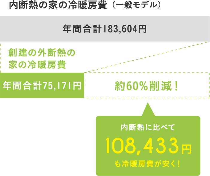 高気密・高断熱なので冷暖房費を削減