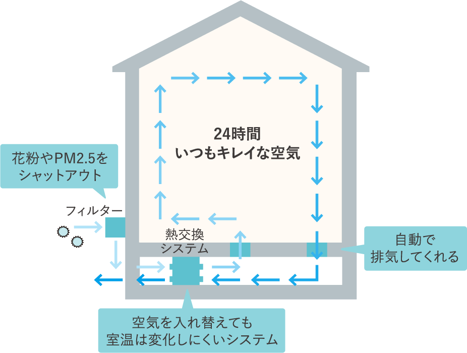 Point3 健康的な暮らし