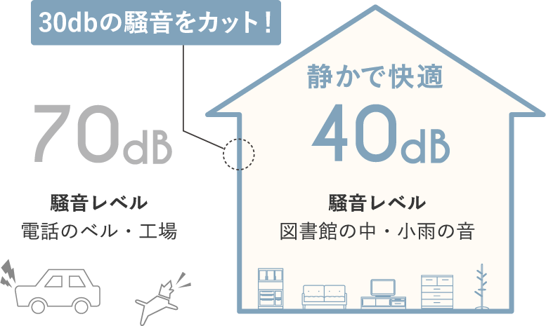 街の騒音が静かな図書館レベルになる防音効果