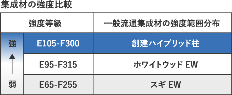 特徴1 強度が高い