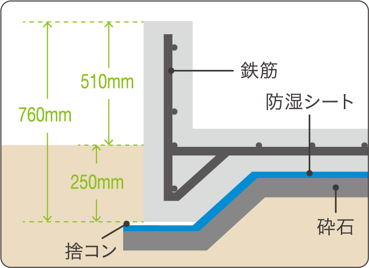 シロアリに強い基礎をつくる。ベタ基礎に防湿シートの組み合わせが標準仕様。