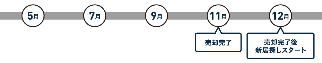 売却完了後に新居探し開始