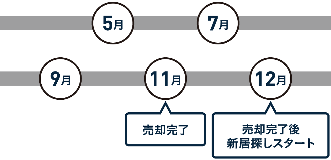 売却完了後に新居探し開始