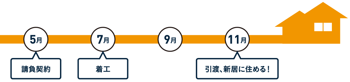 売却の心配なく、新居に住める