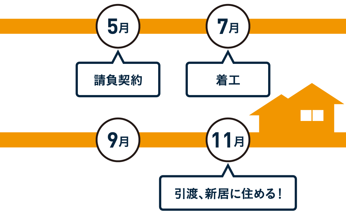 売却の心配なく、新居に住める