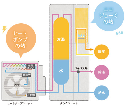 エコワンの仕組み