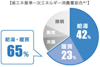 家庭のエネルギー消費の大半が給湯と暖房