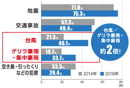 災害に対する意識の変化