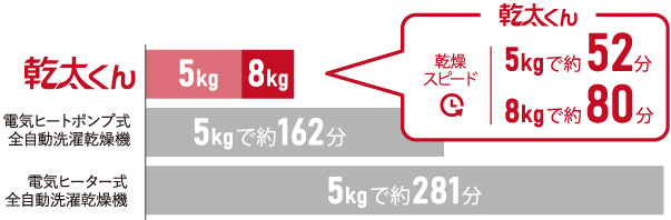 乾太くんなら家事の時間を大幅に短縮できます。