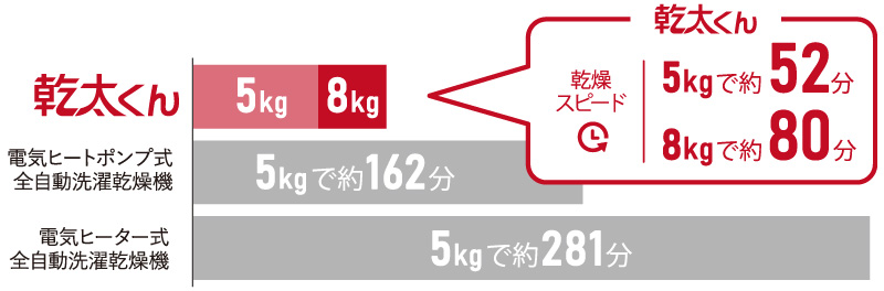 乾太くんなら家事の時間を大幅に短縮できます。