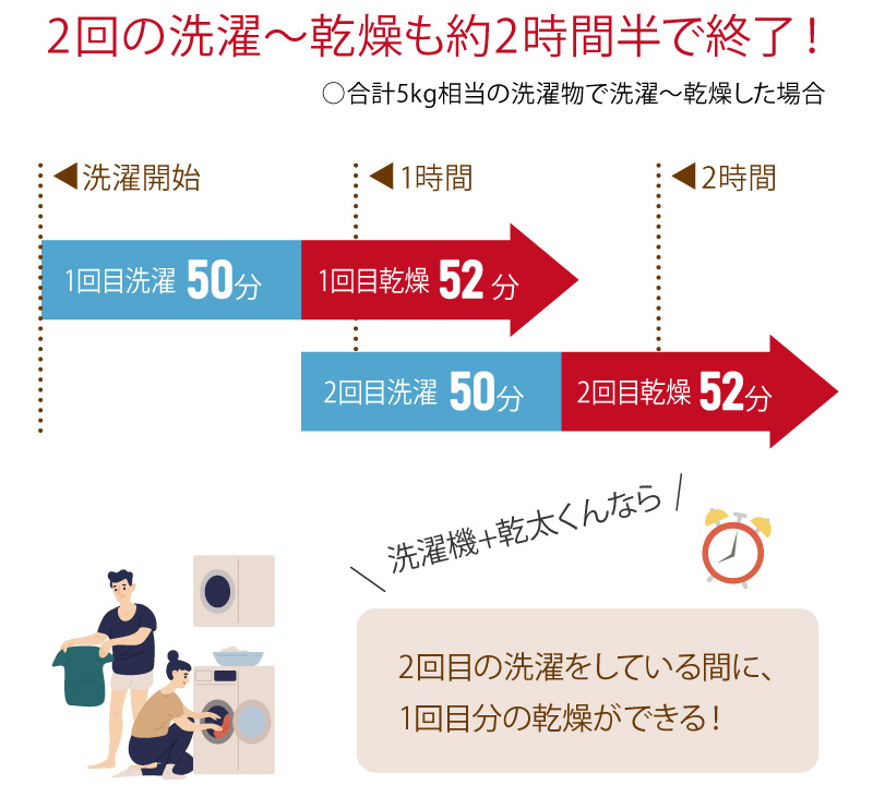 乾太くんなら家事の時間を大幅に短縮できます。