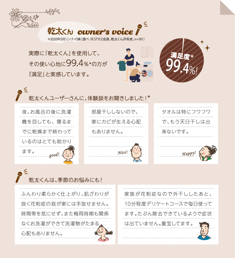 実際に「乾太くん」を使用して、その使い心地に99.4％の方が「満足」と実感しています。