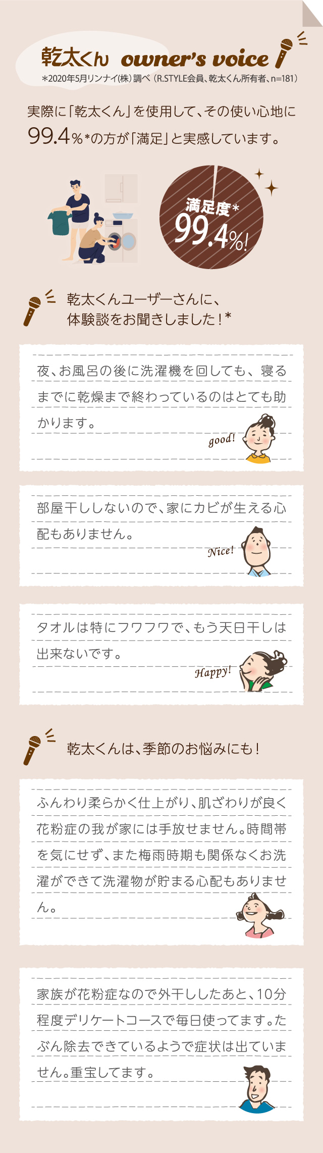 実際に「乾太くん」を使用して、その使い心地に99.4％の方が「満足」と実感しています。