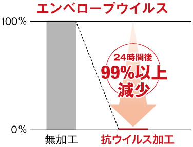 エンベロープウイルス