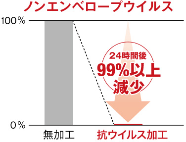 ノンエンベロープウイルス