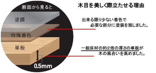 0.5mmの単板が創る美しい床材