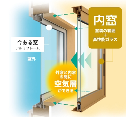 内窓 塗装の範囲+高性能ガラス