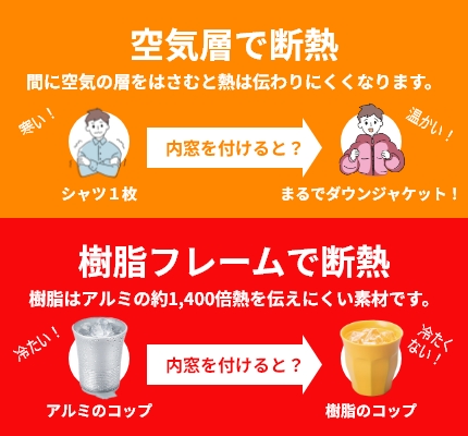 空気層で断熱、樹脂フレームで断熱