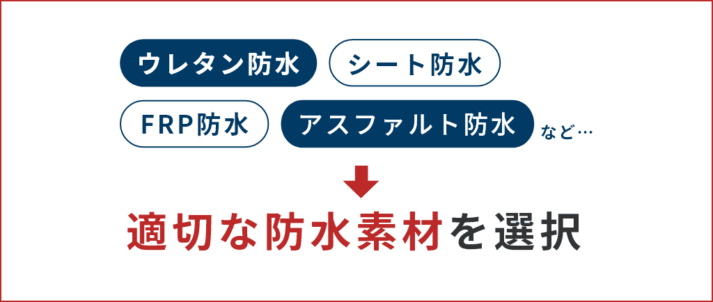 ウレタン防水　シート防水　FRP防水　アスファルト防水など…　適切な防水素材を選択