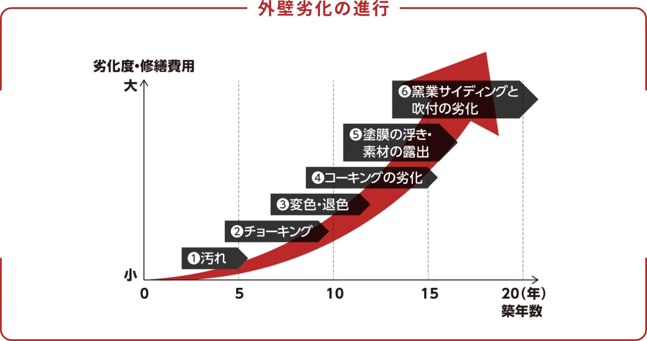 外壁劣化の進行