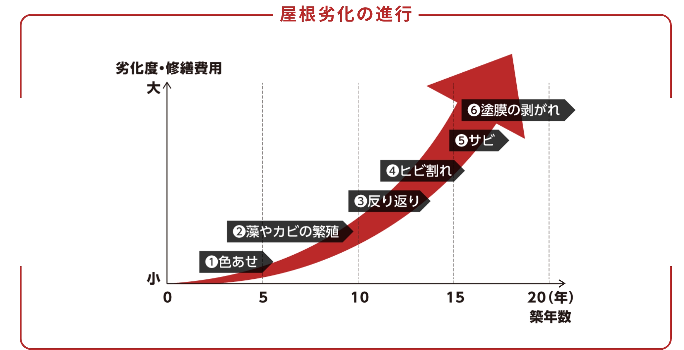 屋根劣化の進行