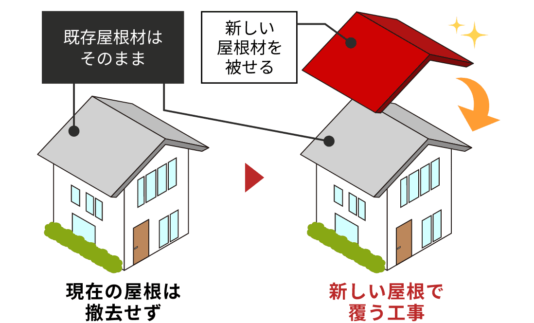 新しい屋根材を既存屋根材に被せるカバー工法