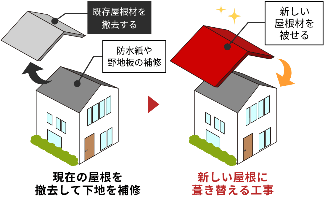 既存屋根材を撤去して下地を補修後新しい屋根材を被せる葺き替え工事