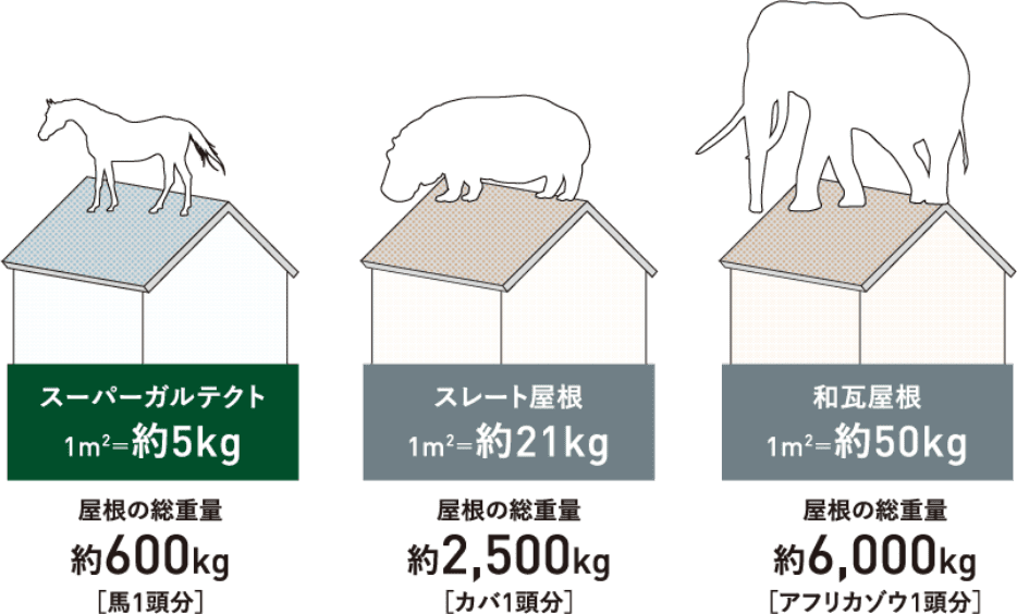 スーパーガルテクトは屋根の総重量約600kg