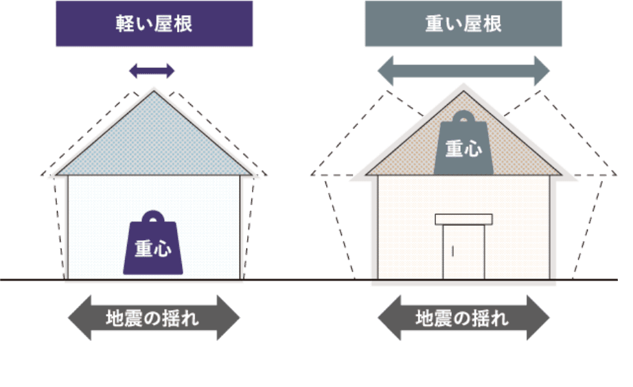 軽い屋根ほど地震の揺れによる負担は軽減されます。