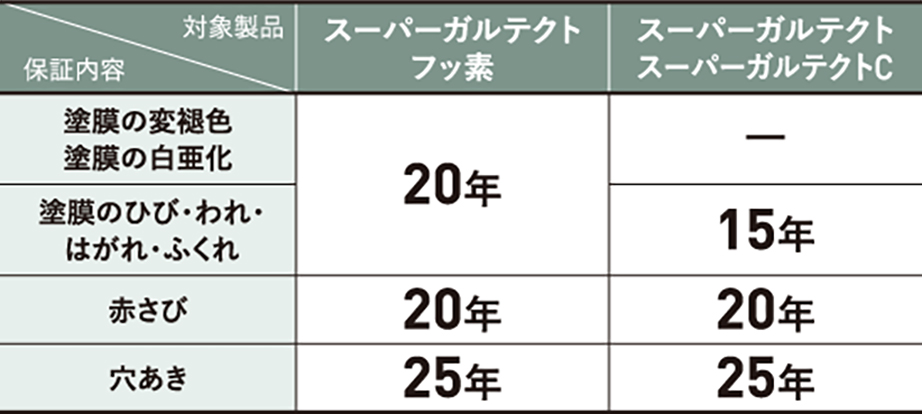 対象製品における保証内容 image