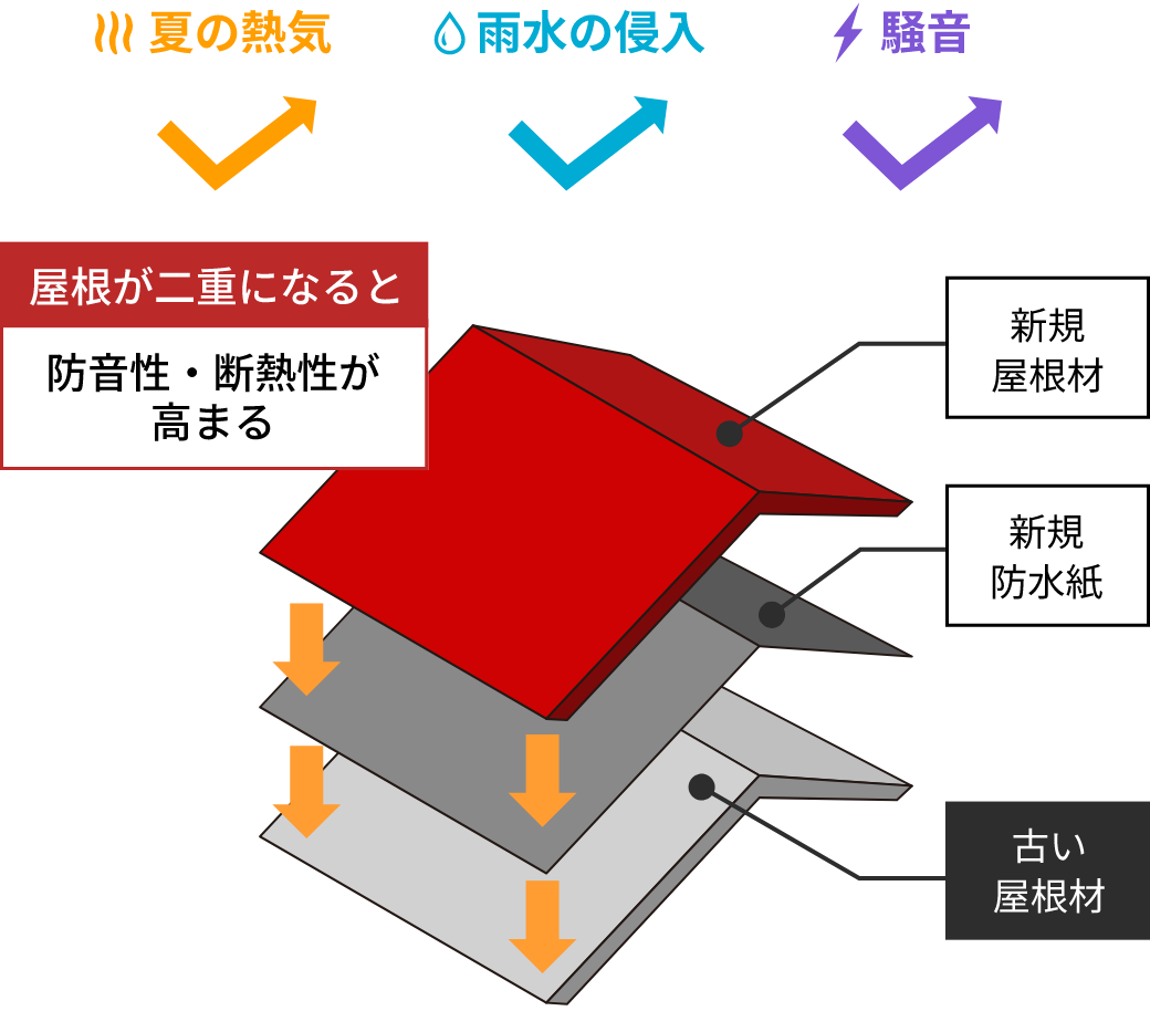 屋根が二重になると防音性・断熱性が高まる