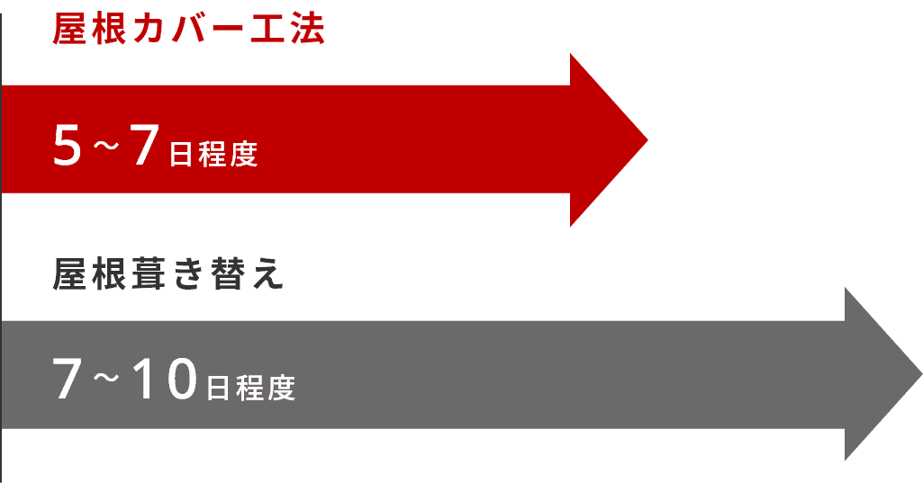 屋根カバー工法は工期が5~7日程度