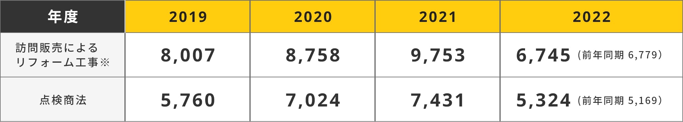 年度別訪問販売によるリフォーム工事及び点検商法におけるトラブル報告件数