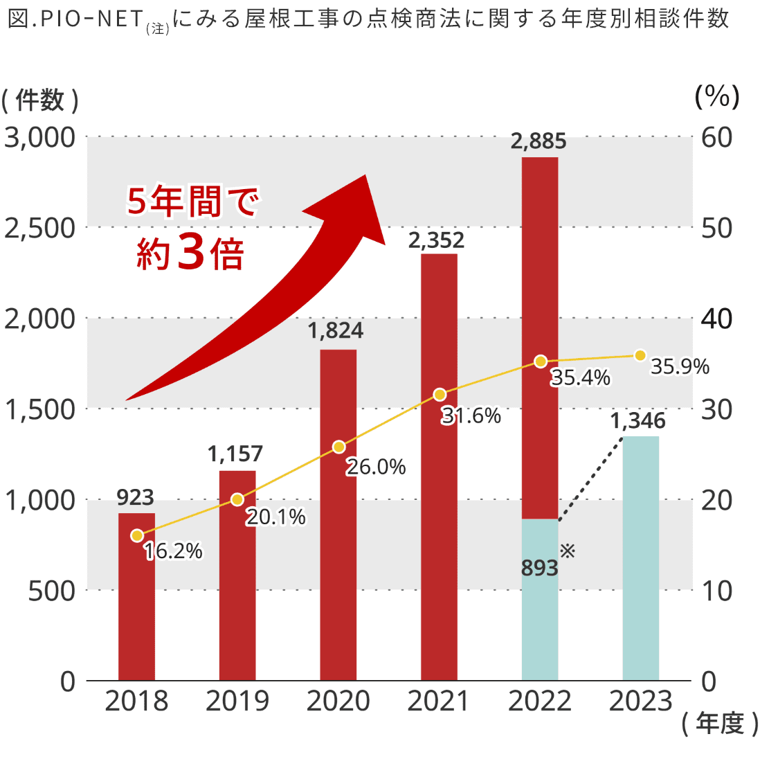 年度別相談件数