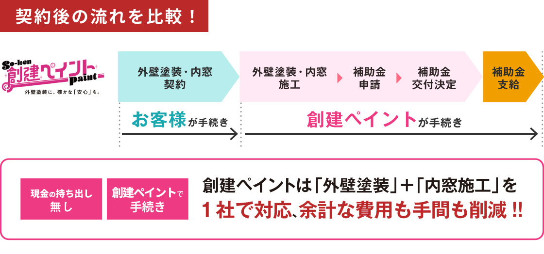 創建ペイントなら、補助金の「申請の手続き」「費用の立て替え」は一切不要！すべて代わりにお手続きします。
