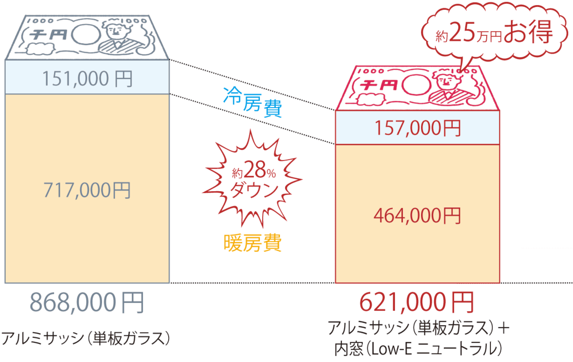 10年間の冷暖房費もこんなにお得