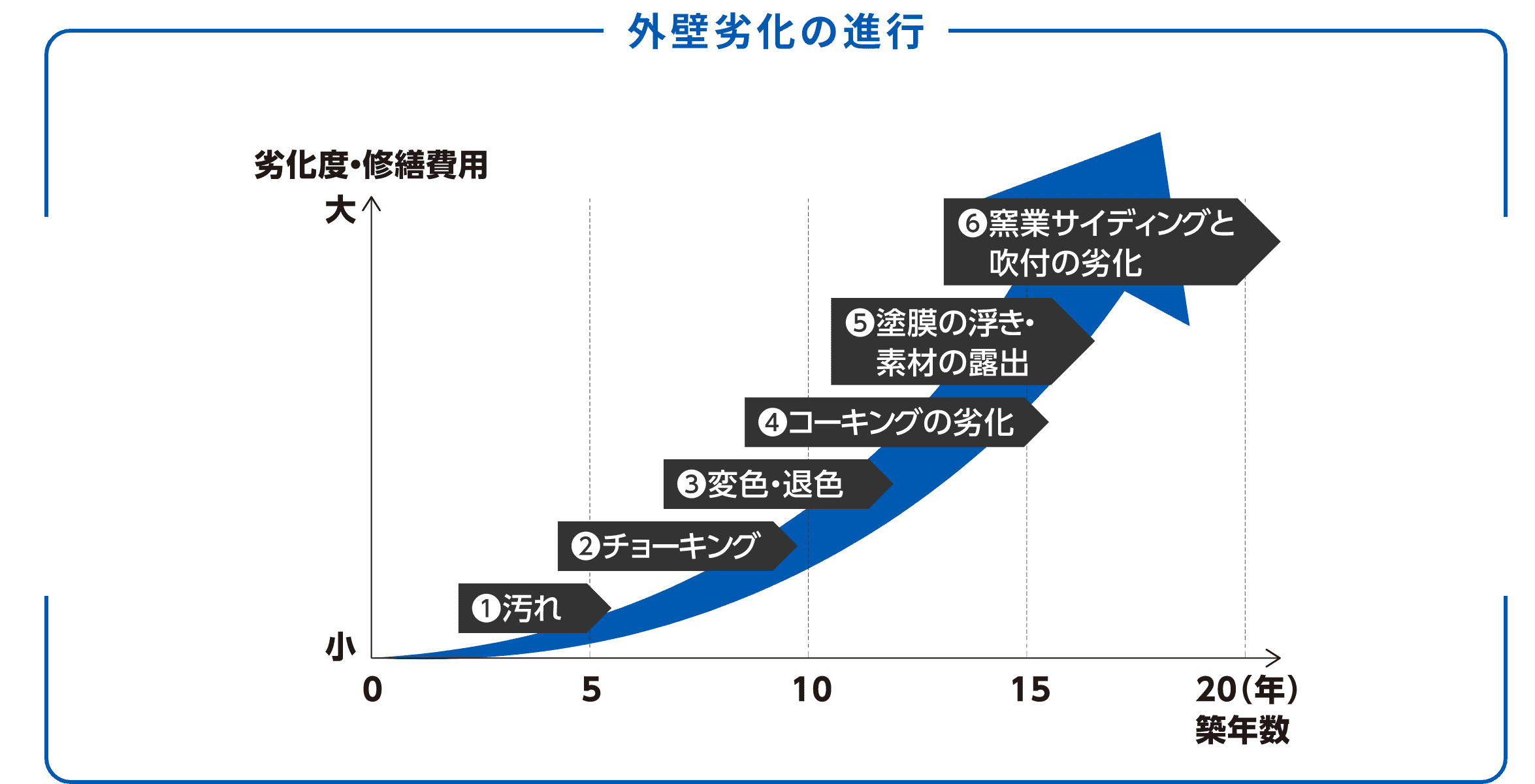 外壁劣化の進行