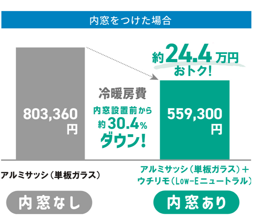 10年間の冷暖房費もこんなにお得
