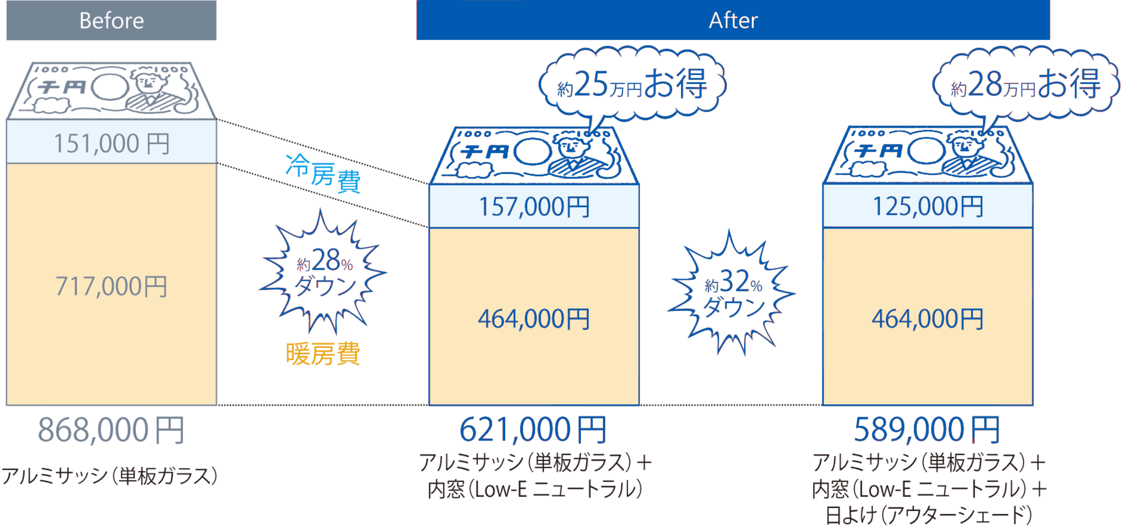 10年間の冷暖房費もこんなにお得