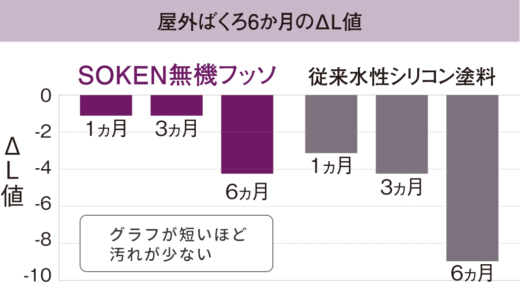 屋外ばくろ6か月値