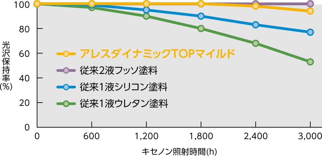 促進耐候性試験結果