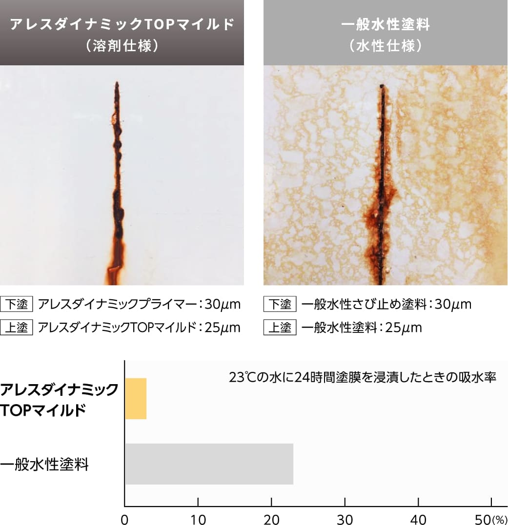 塩水噴霧試験２４０時間による防食性試験結果